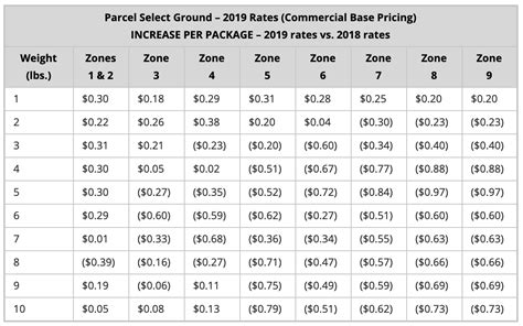 Usps parcel select ground rates - Pro Tip: If you sign up for online shipping software that lets you access Commercial Pricing rates, Retail Ground gets upgraded to a service called USPS Parcel Select Ground. The two services are exactly the same; the only difference is you’ll save up to 41% more than if you use Retail Ground. International USPS Mail Classes